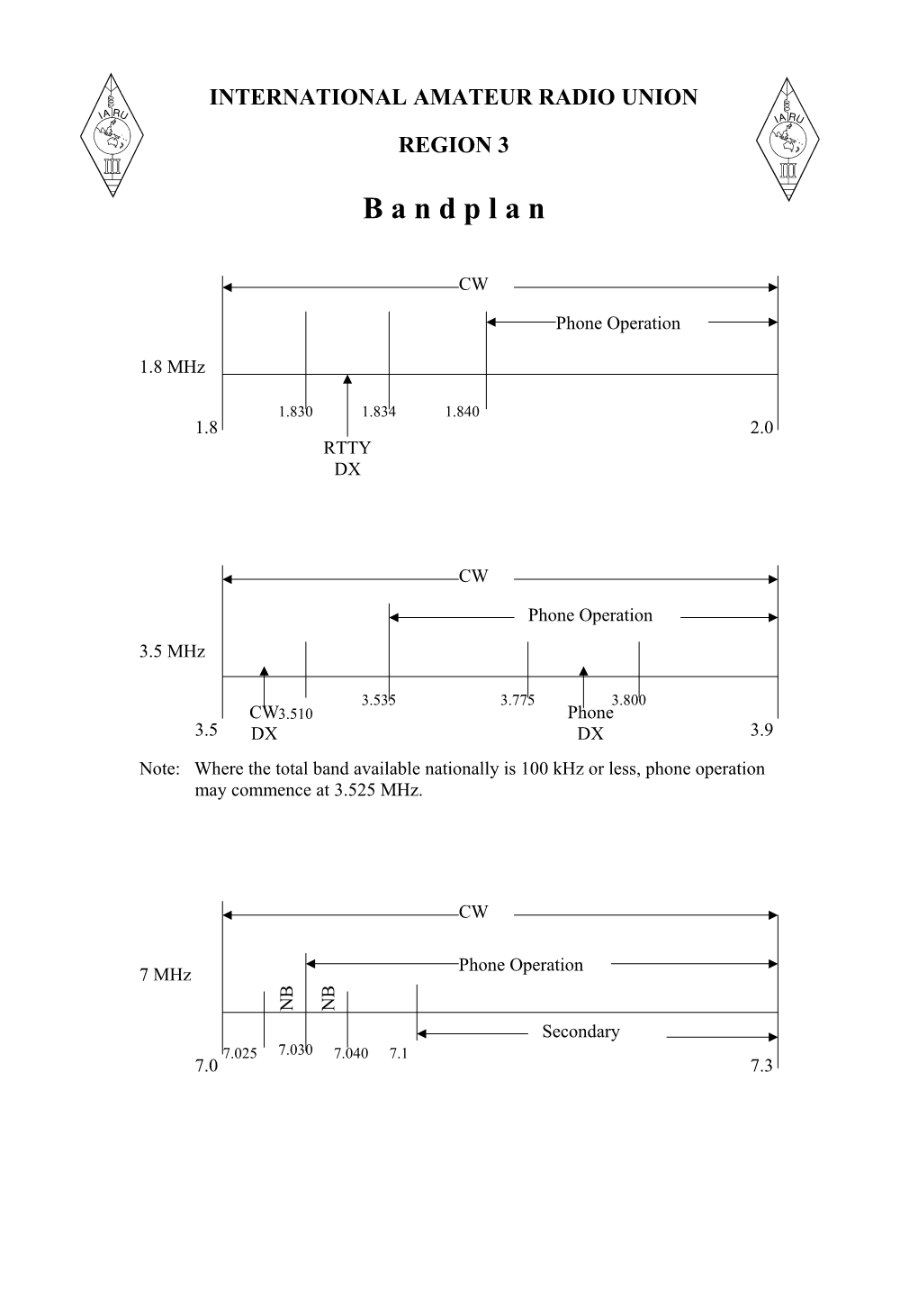 IARU Region 3 Bandplan