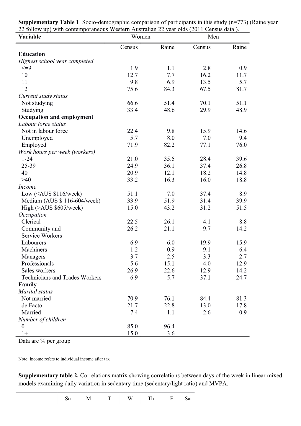 Note: Income Refers to Individual Income After Tax