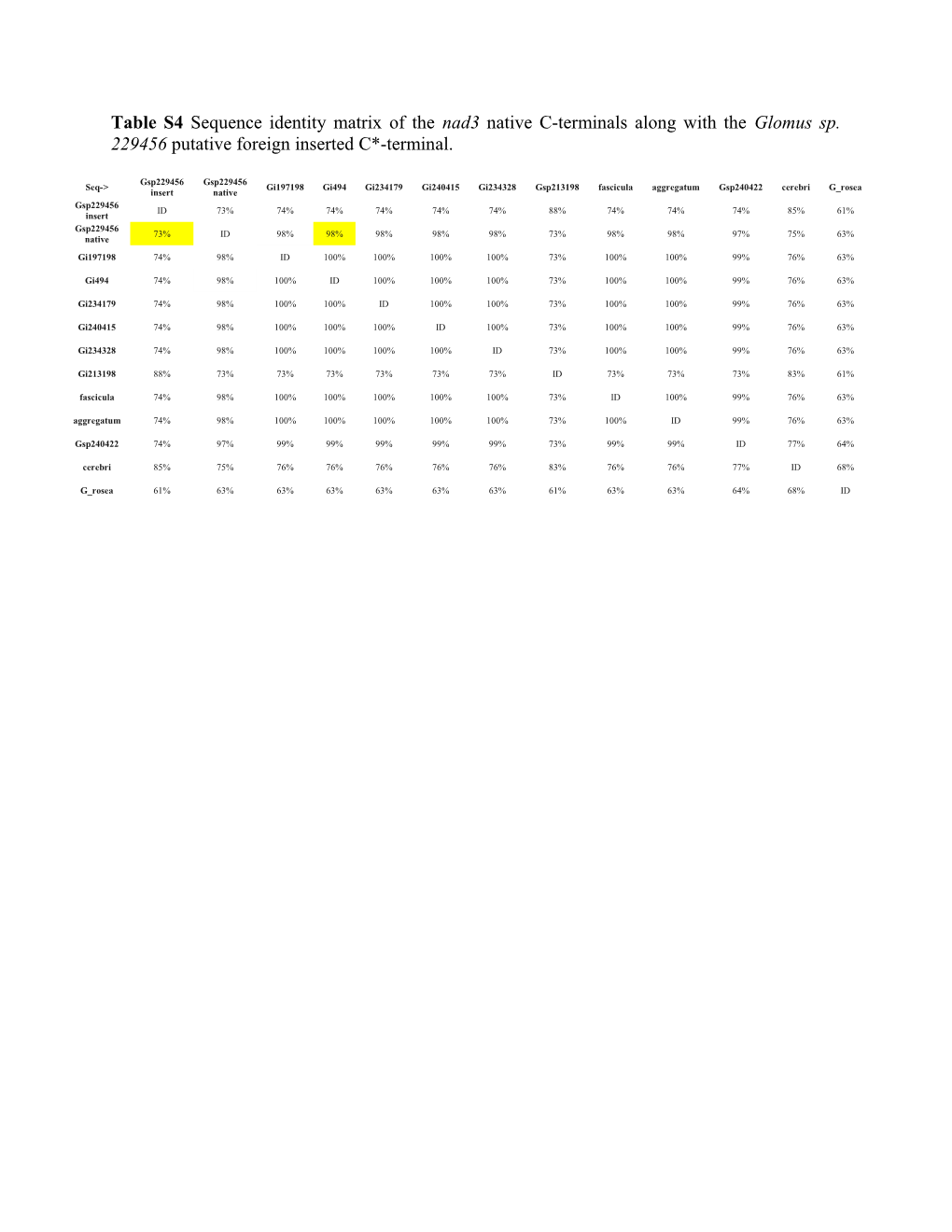 Table S4 Sequence Identity Matrix of the Nad3 Native C-Terminals Along with the Glomussp