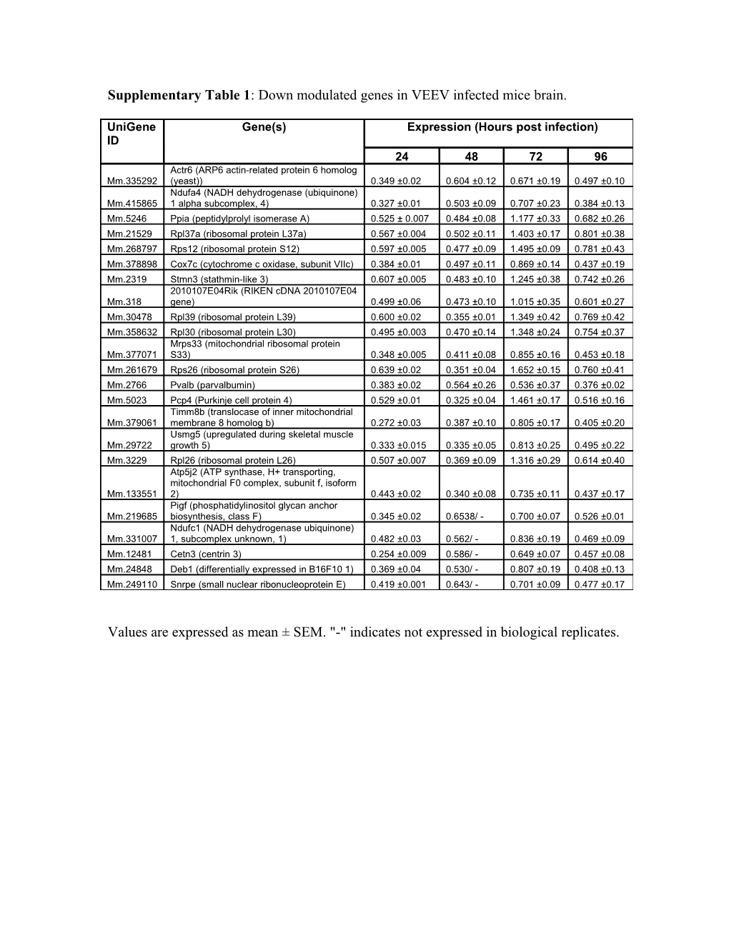 Supplementary Table 1 : Down Modulated Genes in VEEV Infected Mice Brain