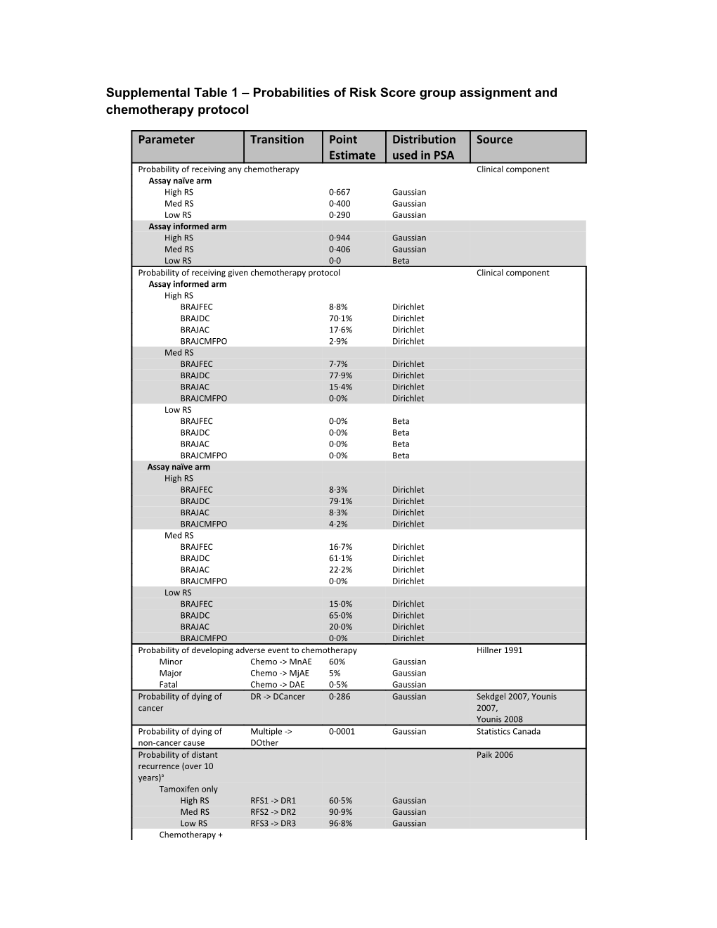 Supplementaltable 1 Probabilities of Risk Score Group Assignment and Chemotherapy Protocol