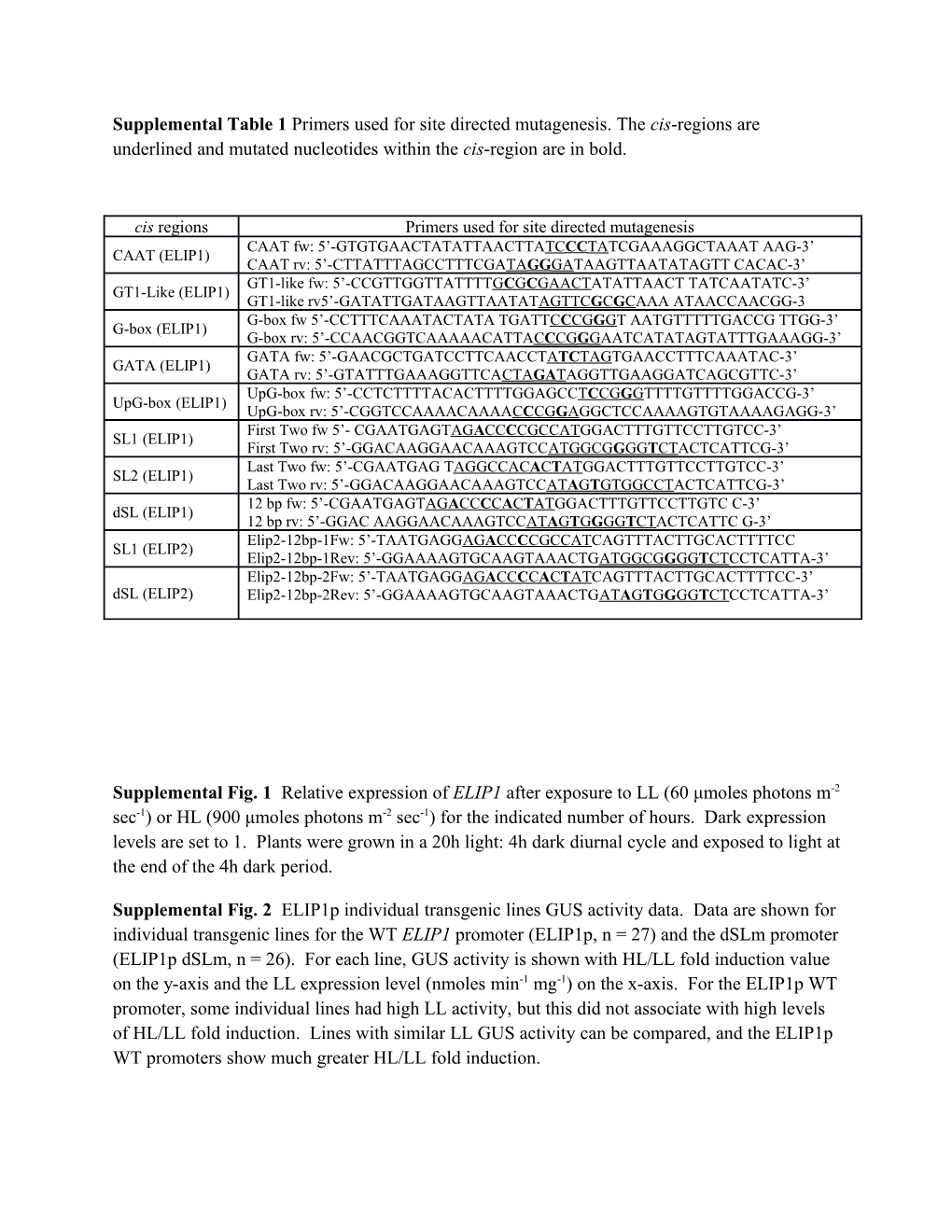 Supplemental Table 1 Primers Used for Site Directed Mutagenesis. the Cis-Regions Are Underlined