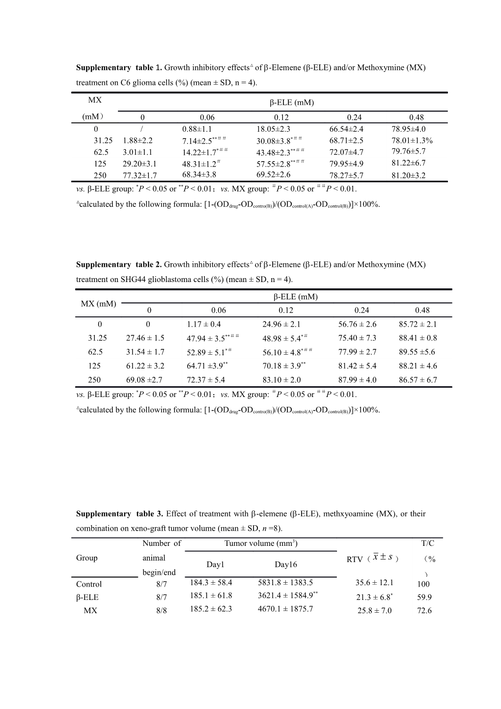 Calculated by the Following Formula: 1-(Oddrug-Odcontro(B))/(Odcontrol(A)-Odcontrol(B)) 100%