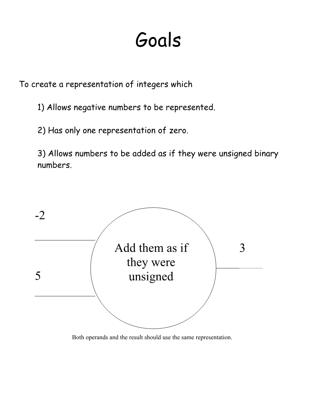 To Create a Representation of Integers Which