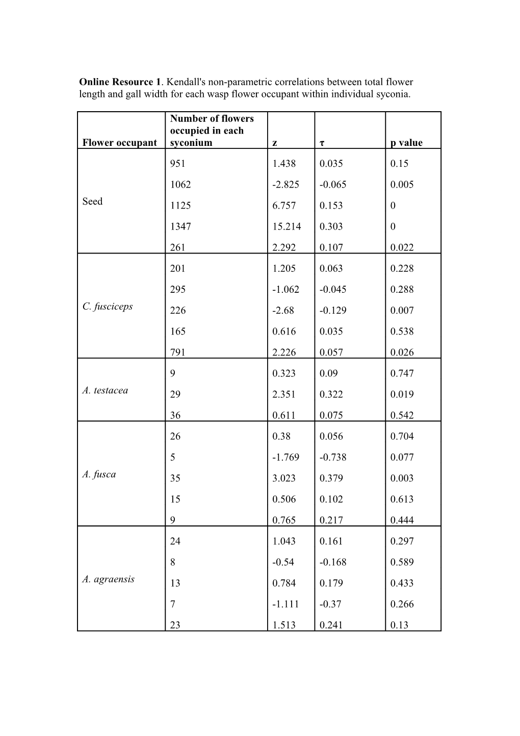 Online Resource1 . Kendall's Non-Parametric Correlations Between Total Flower Length And