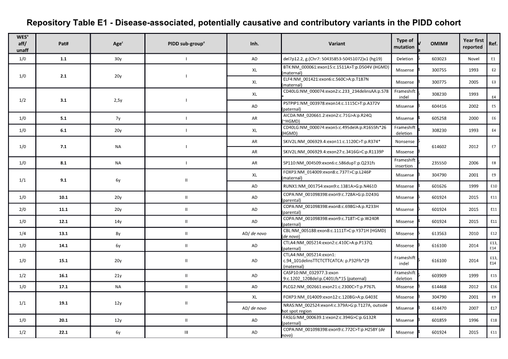 Repository Table E1 - Disease-Associated, Potentially Causative and Contributory Variants