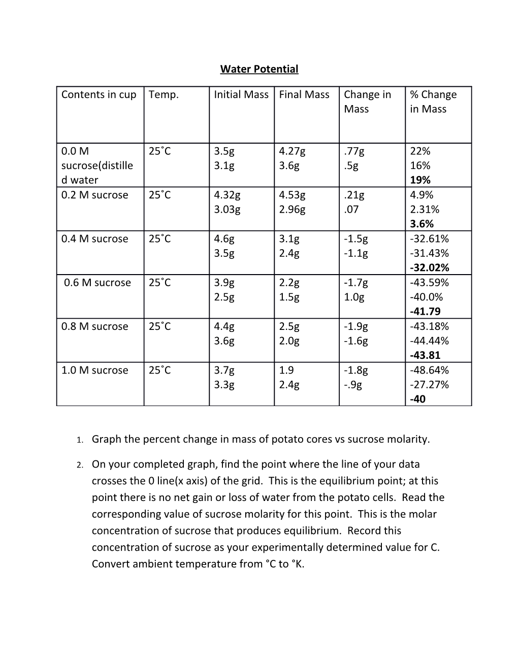 1. Graph the Percent Change in Mass of Potato Cores Vs Sucrose Molarity