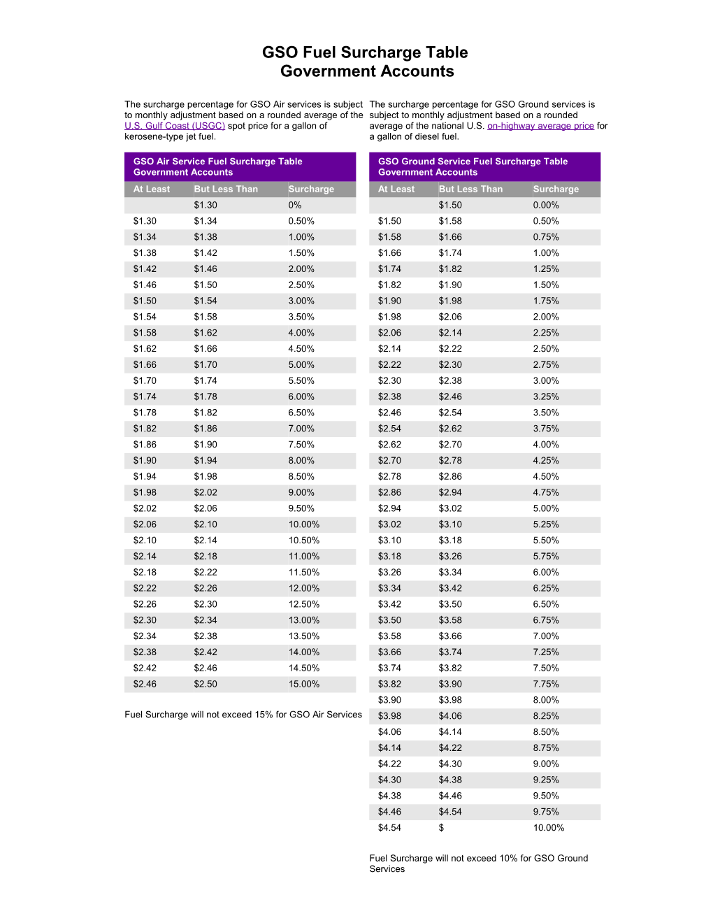 Fuel Surcharge Tables