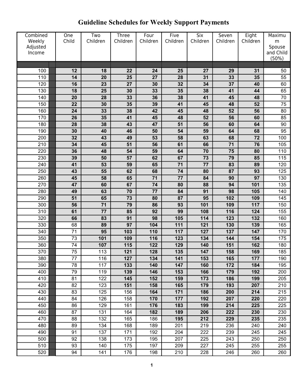 Guideline Schedules for Weekly Support Payments