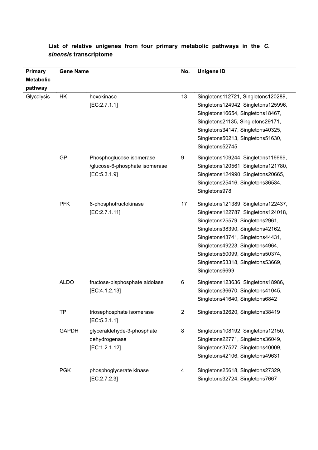 List of Relative Unigenes from Four Primary Metabolic Pathways in the C. Sinensis Transcriptome