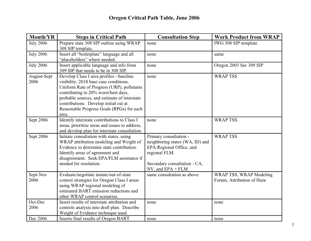 Oregon Critical Path Table, June 2006