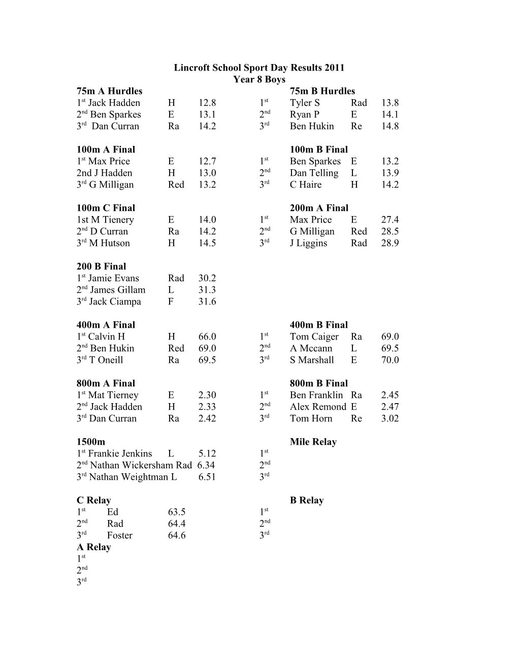 Lincroft School Sport Day Results 2009