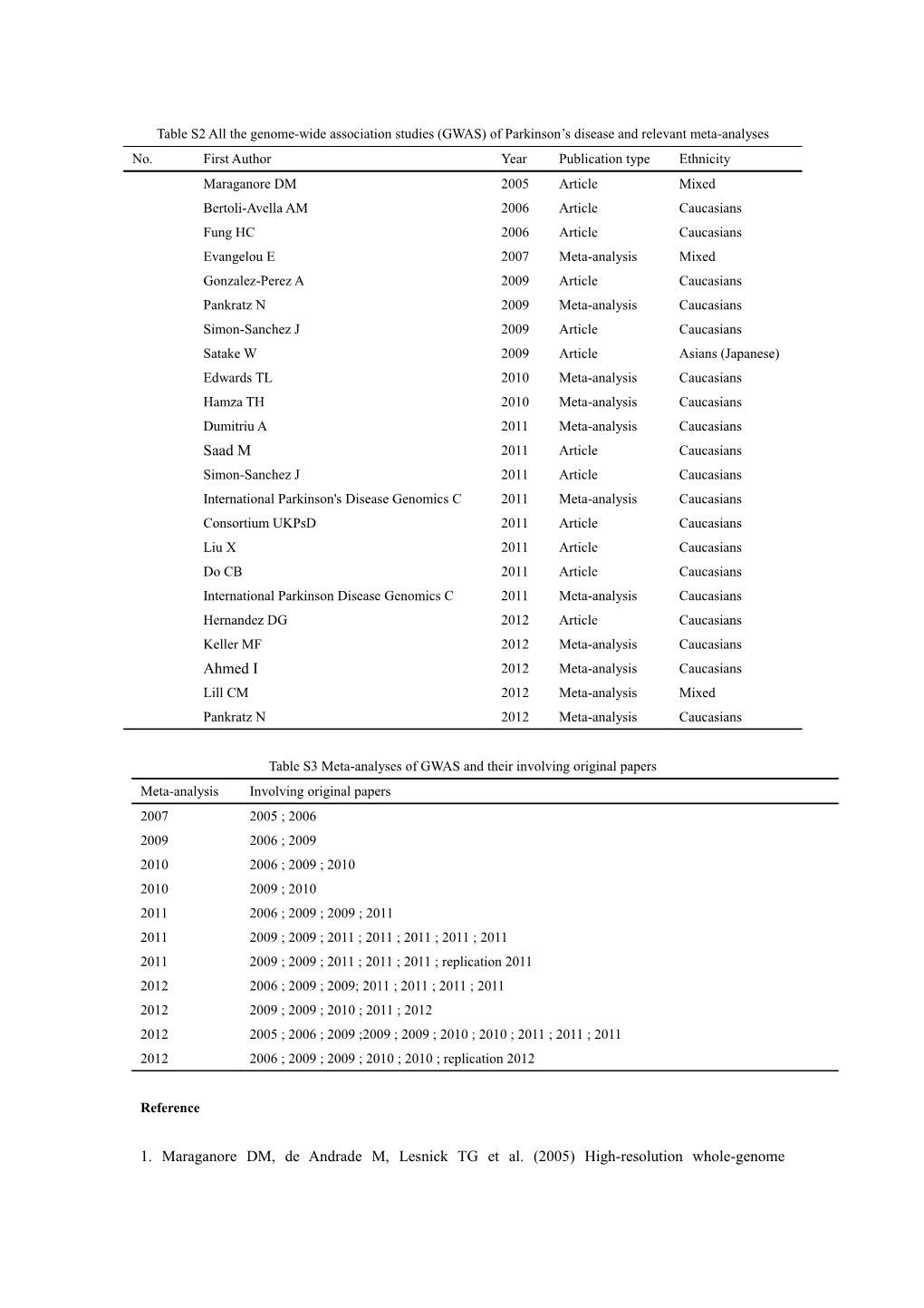 Table S3 Meta-Analyses of GWAS and Their Involving Original Papers