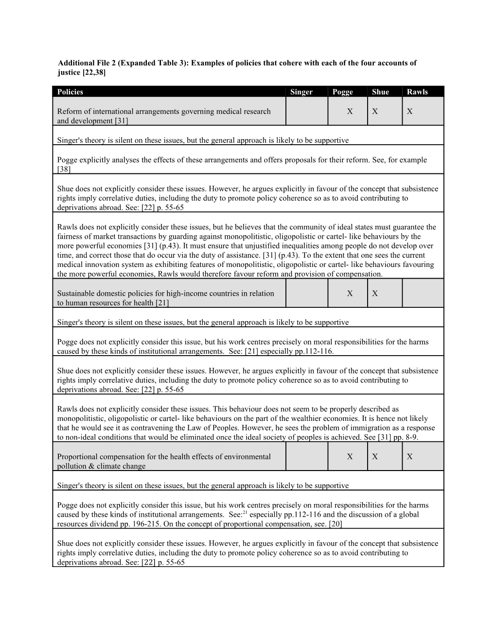 Additional File2 (Expanded Table 3): Examples of Policies That Cohere with Each of The