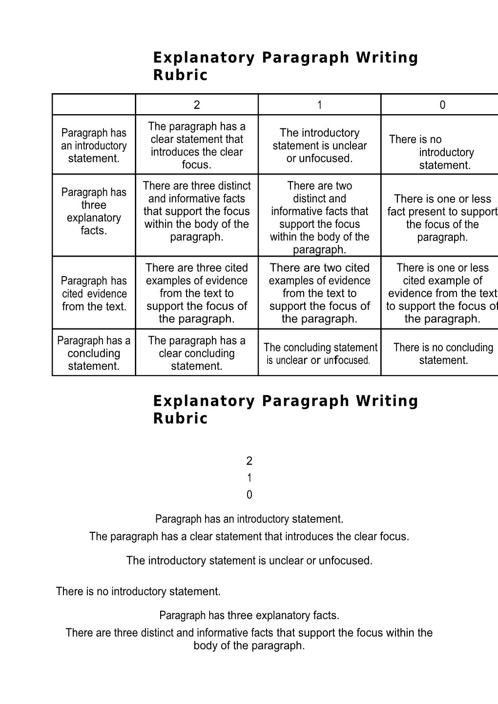 Explanatory Paragraph Writing Rubric