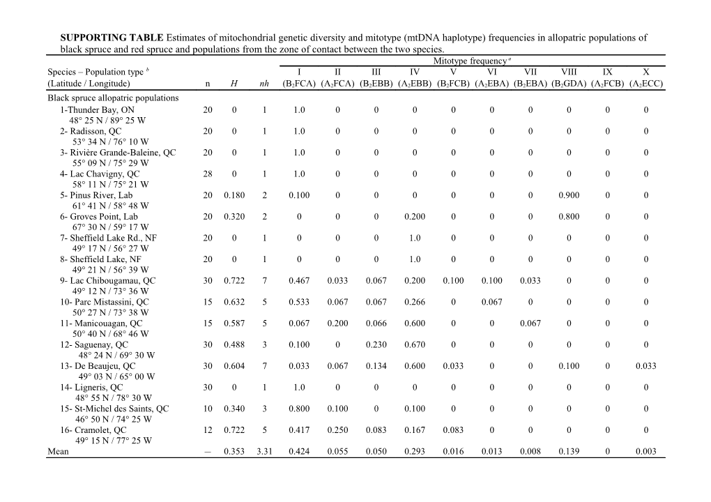 SUPPORTING TABLE Estimates of Mitochondrial Genetic Diversity and Mitotype (Mtdna Haplotype)