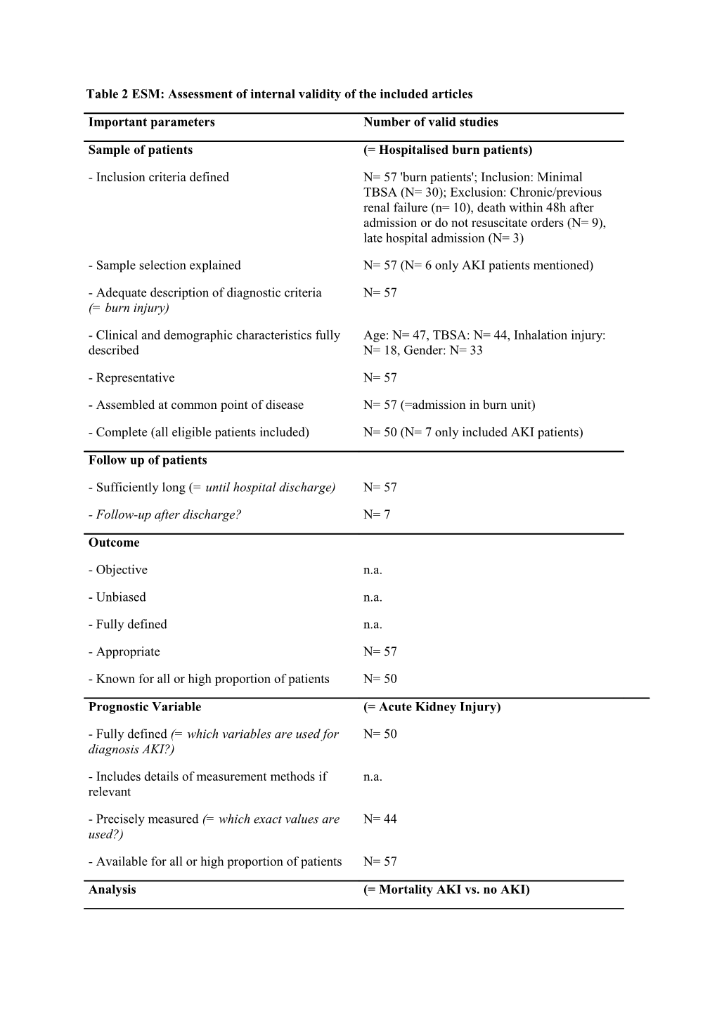 Table 2 ESM: Assessment of Internal Validity of the Included Articles