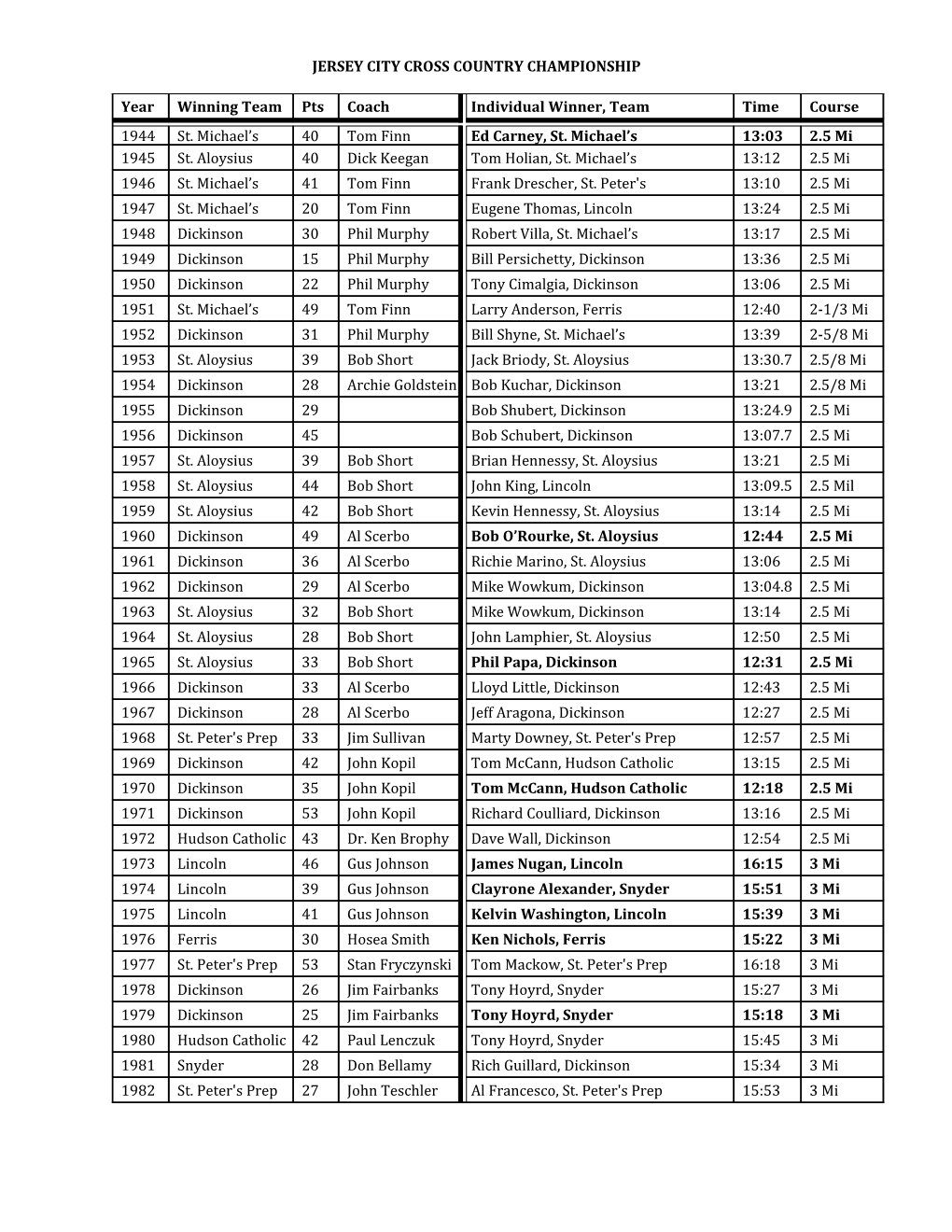 Jersey City Cross Country Championship 1944 Present