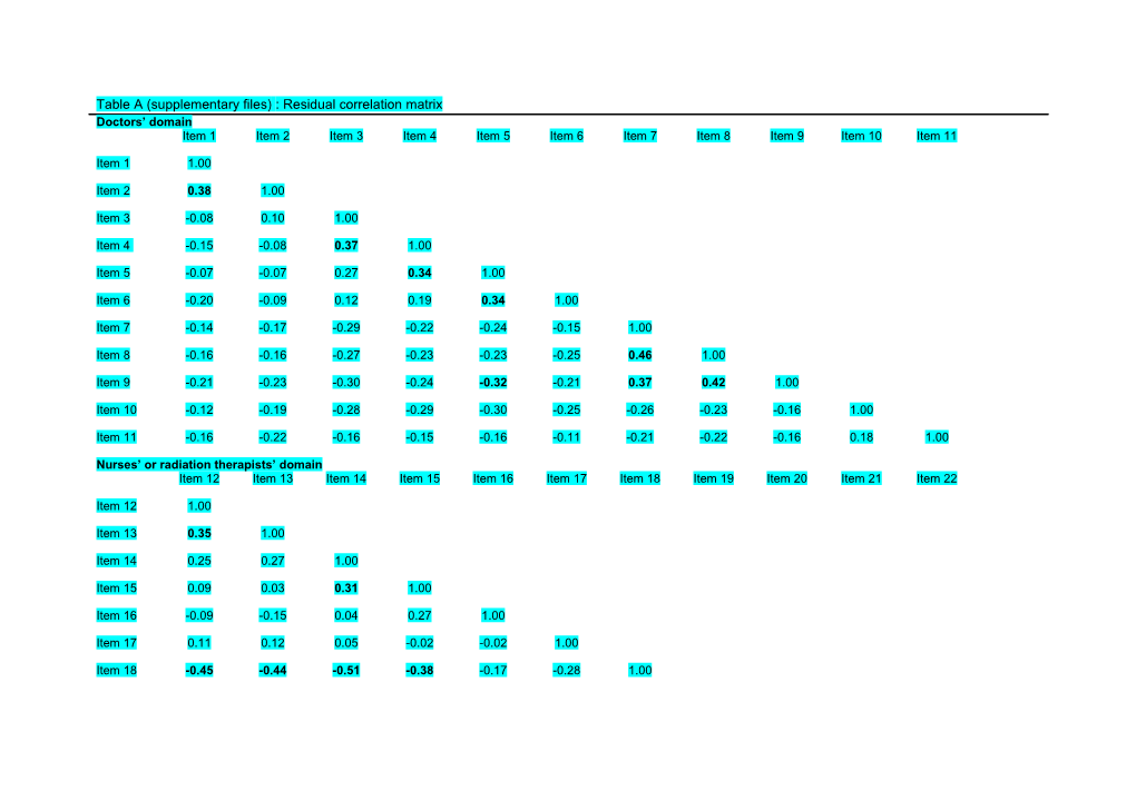 Table a (Supplementary Files): Residual Correlation Matrix