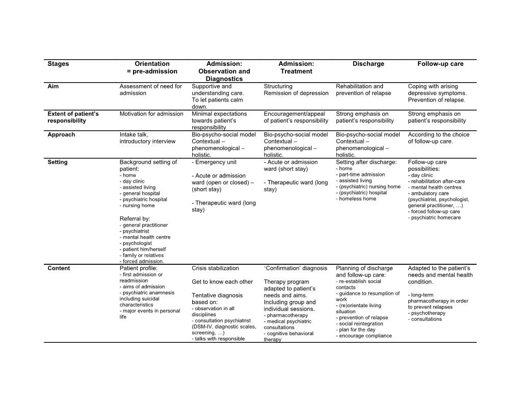 Table 2 Characteristics of the Different Stages of the Clinical Pathway for Depressive Episodes