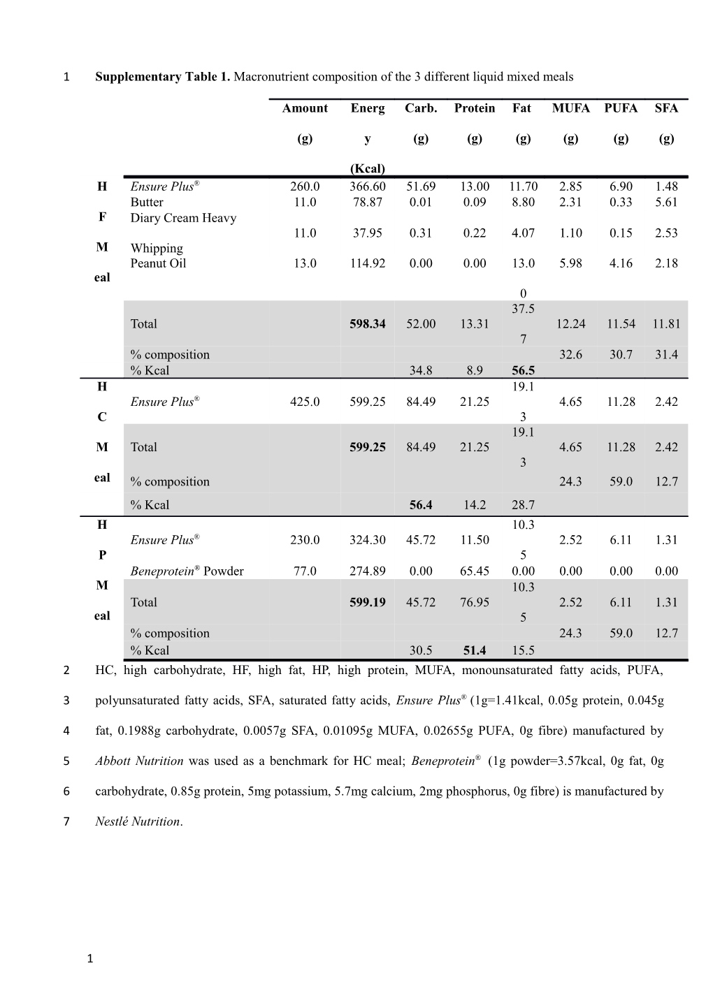 A High Carbohydrate Or High Protein, but Not High Fat Meal, Acutely Invokes an Adverse