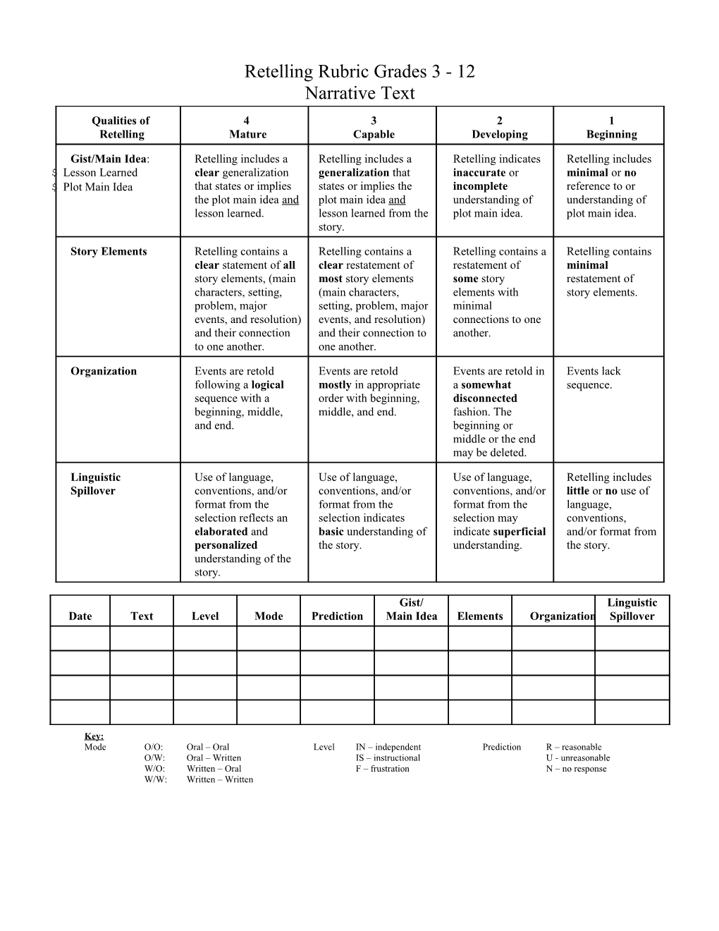 Retelling Rubric Grades 3 - 12