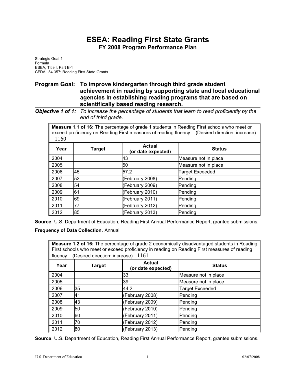 Source.U.S. Department of Education, Reading First Annual Performance Report, Grantee