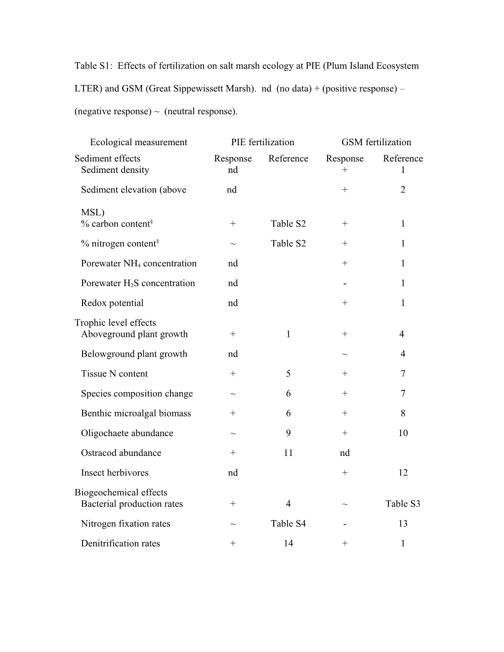 Table S1: Effects of Fertilization on Salt Marsh Ecology at PIE (Plum Island Ecosystem