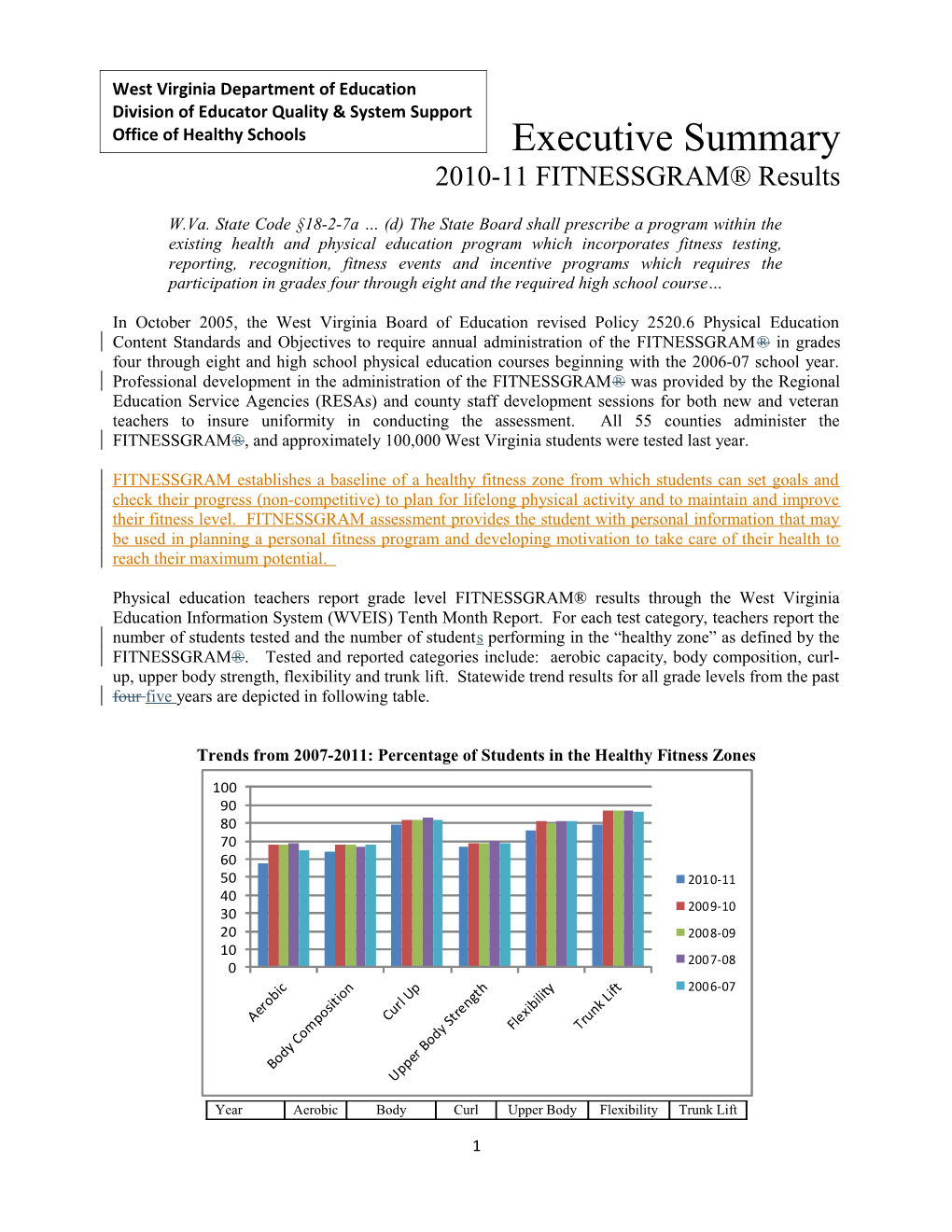 2010-11 FITNESSGRAM Results