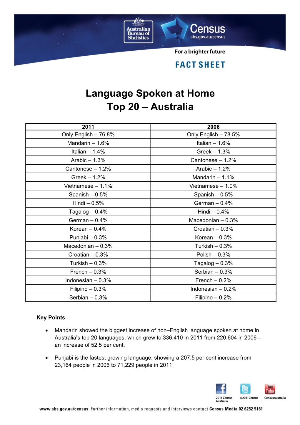 Language Spoken at Home