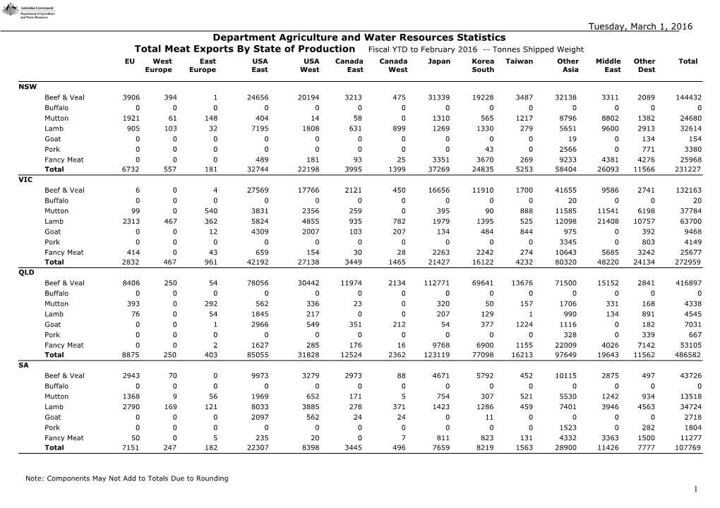 Total Meat Exports by State of Production Fiscal YTD to February 2016 Tonnes Shipped Weight