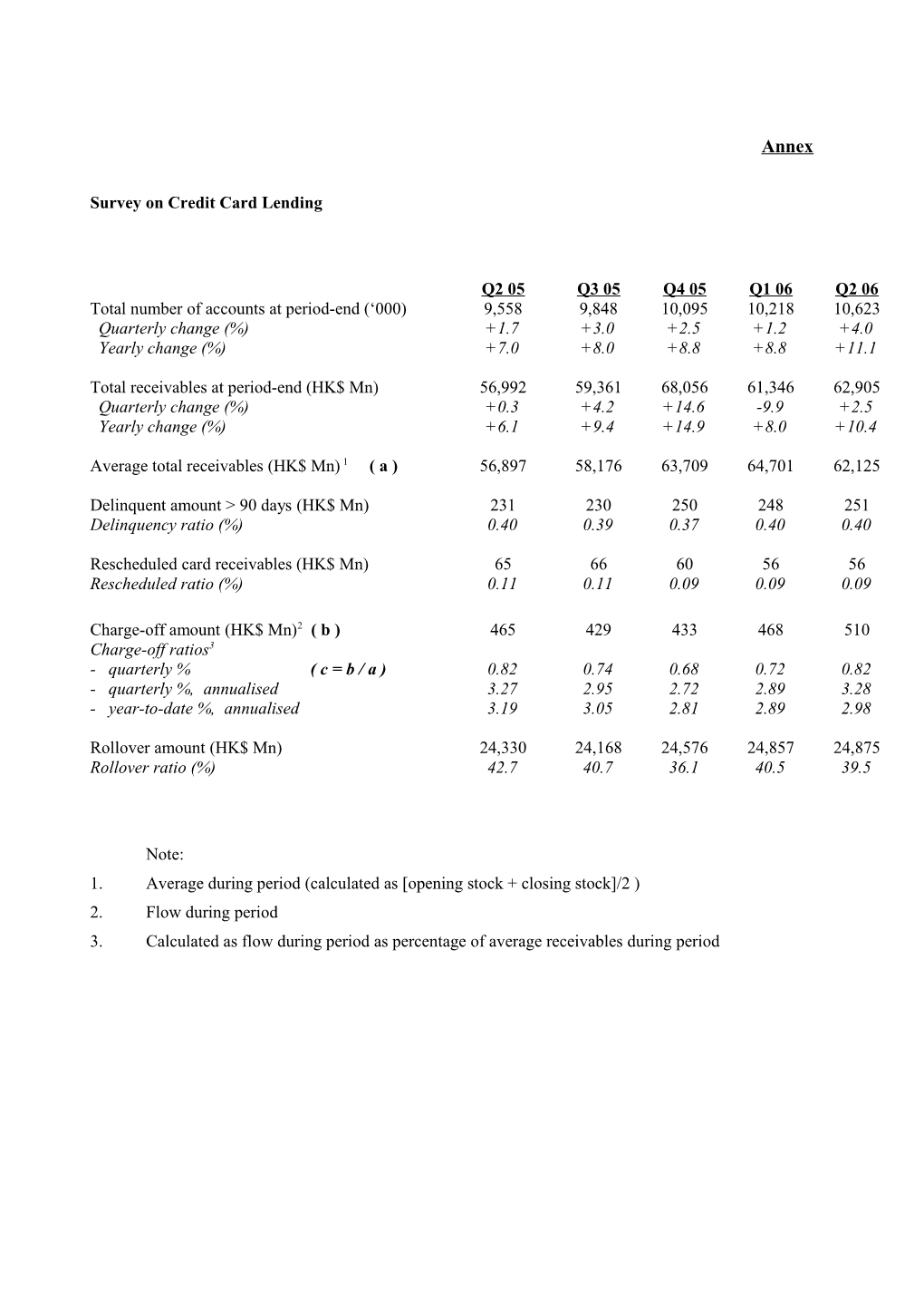 Survey on the Banking Sector's Credit Card Lending