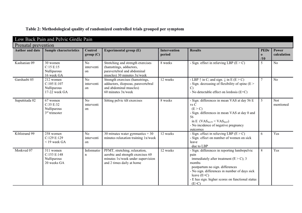 Table 2: Methodological Quality of Randomized Controlled Trials Grouped Per Symptom