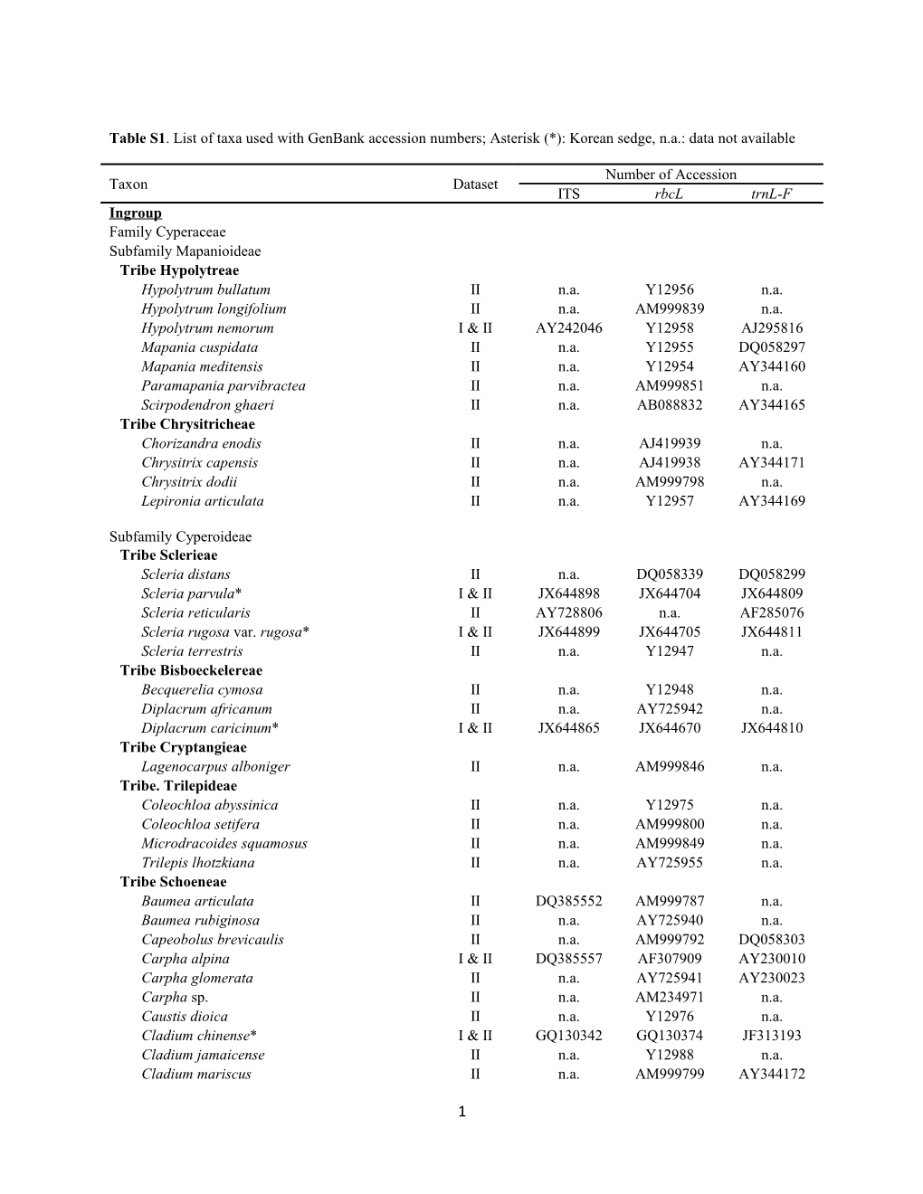 Table S1. List of Taxa Used with Genbank Accession Numbers; Asterisk (*): Korean Sedge