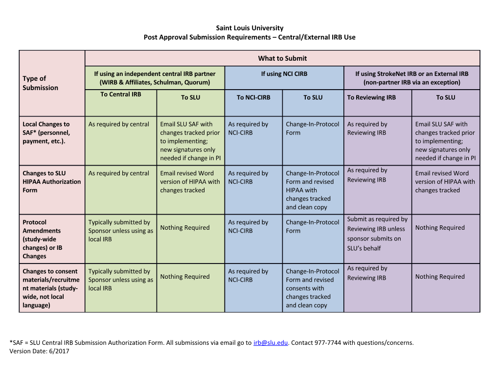 Post Approval Submission Requirements Central/External IRB Use