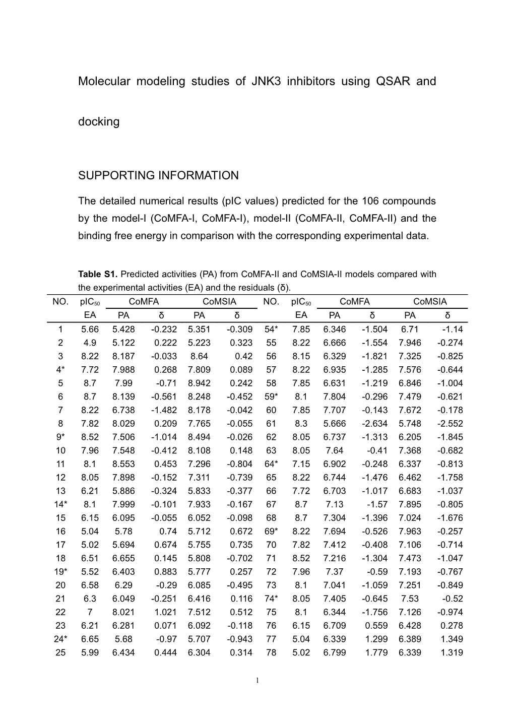 Molecular Modeling Studies of JNK3 Inhibitors Using QSAR and Docking