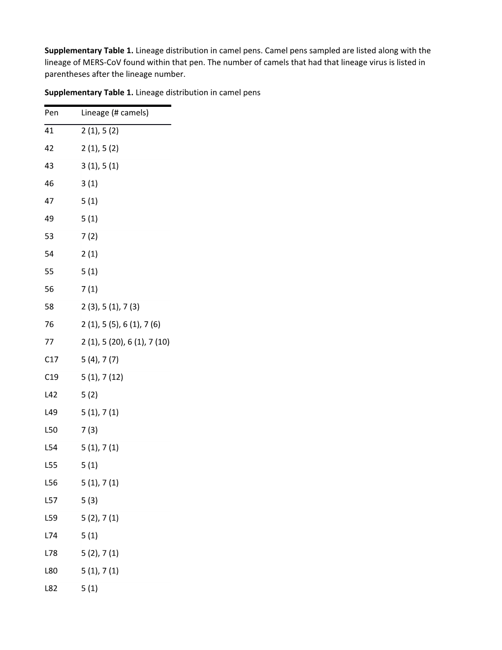 Supplementary Table 1. Lineage Distribution in Camel Pens