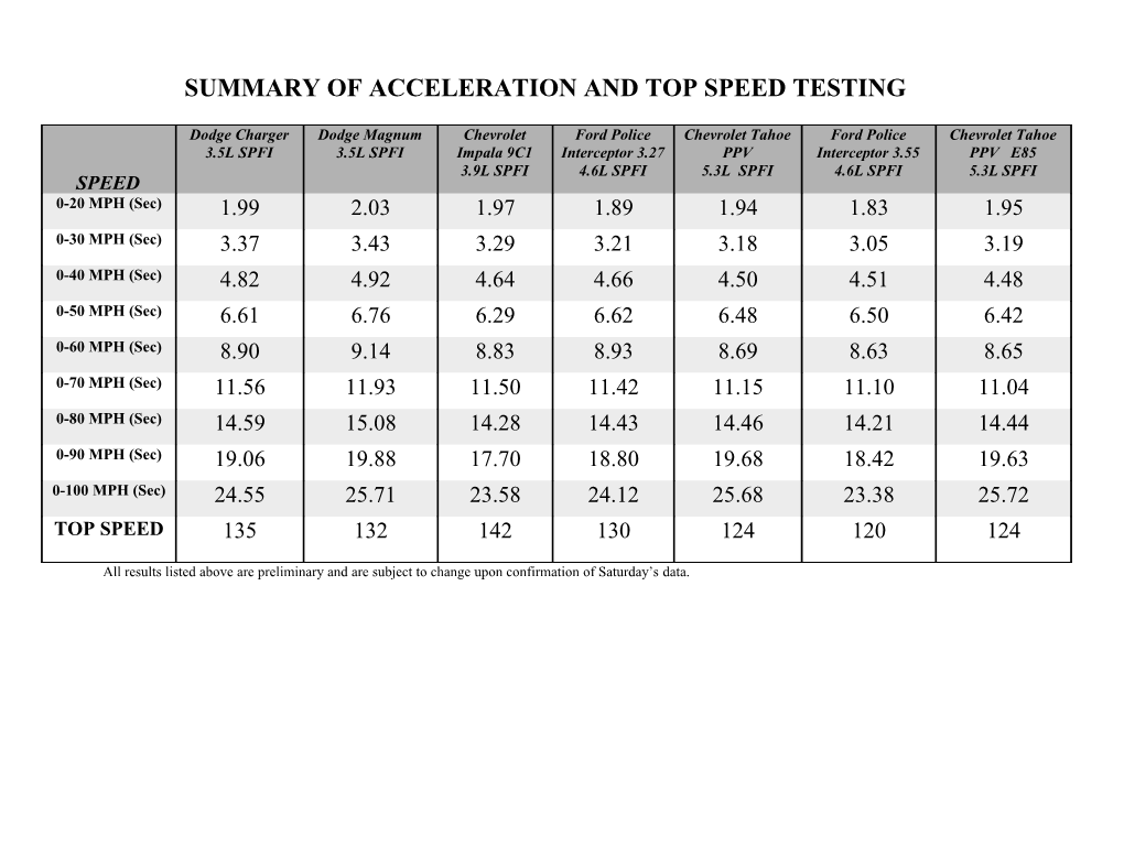 Summary of Acceleration and Top Speed Testing