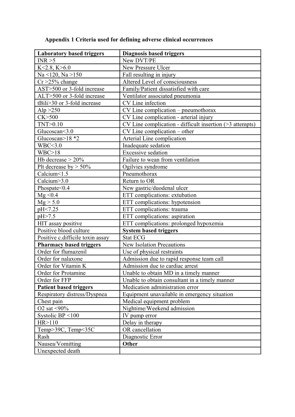 Appendix 1 Criteria Used for Defining Adverse Clinical Occurrences