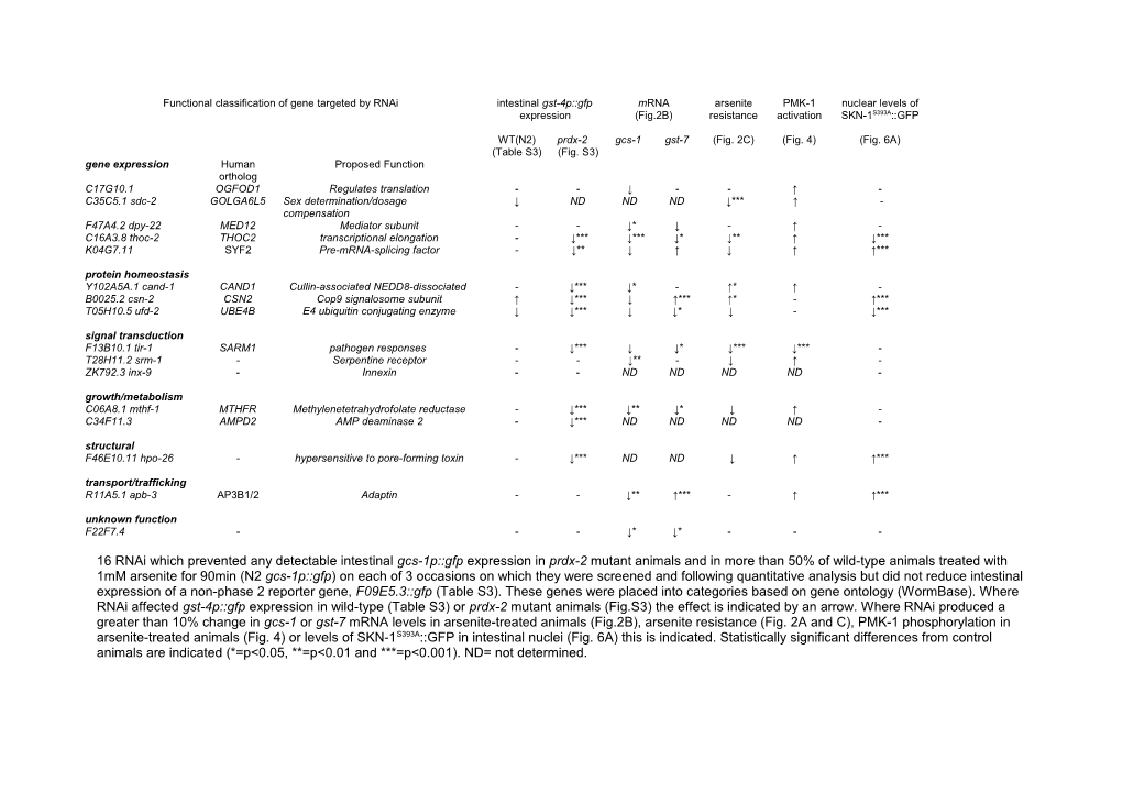 16 Rnai Which Prevented Any Detectable Intestinal Gcs-1P Gfpexpression Inprdx-2 Mutant