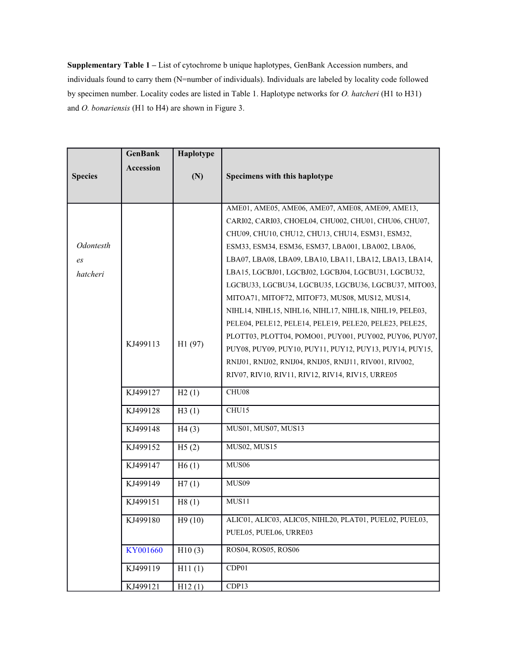 Supplementary Table 1 List of Cytochrome B Unique Haplotypes, Genbank Accession Numbers