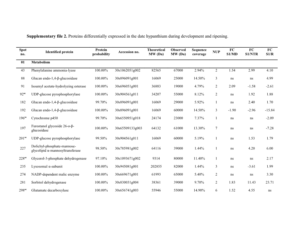 Supplementary File 2. Proteins Differentially Expressed in the Date Hypanthium During