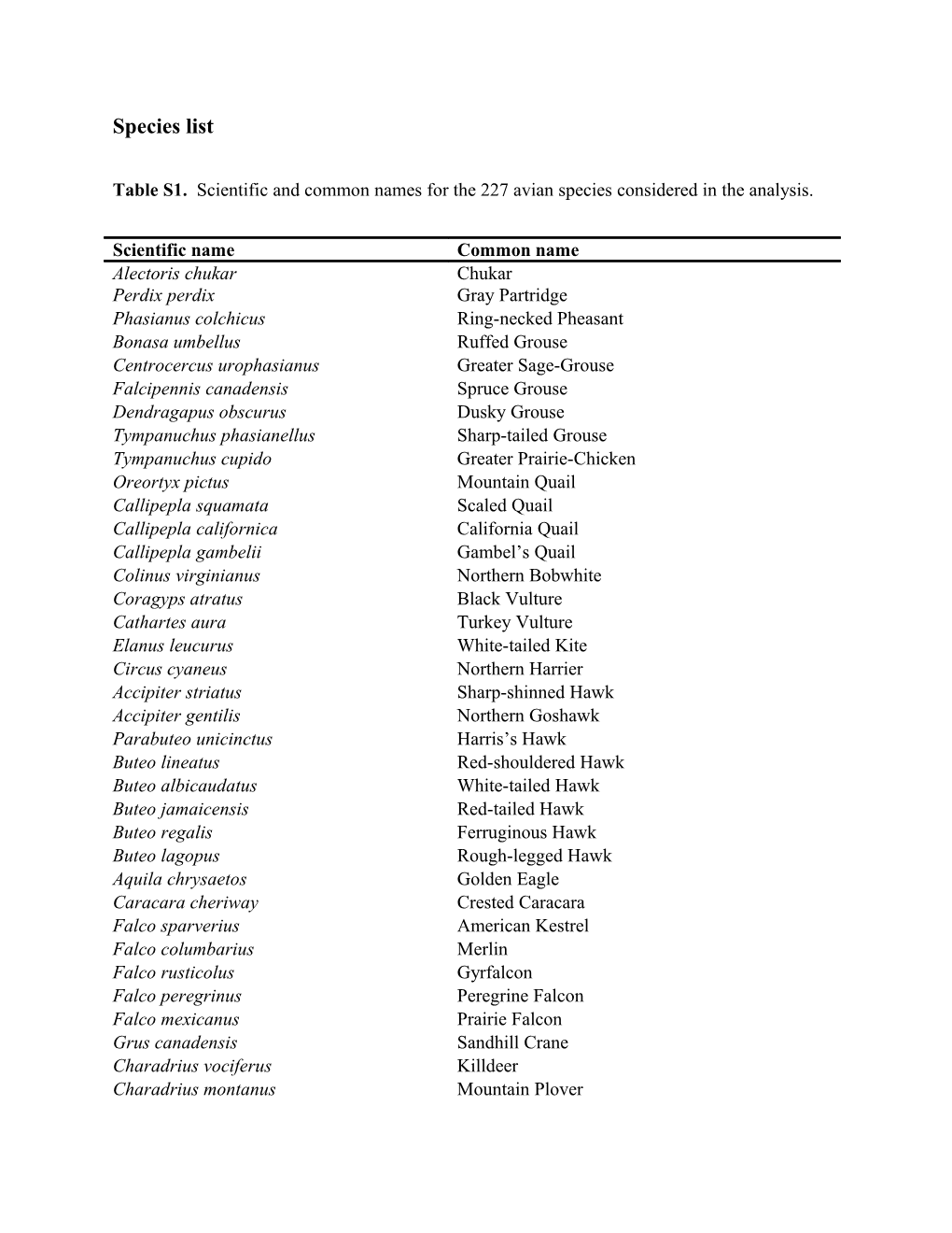 Table S1. Scientific and Common Names for the 227 Avian Species Considered in the Analysis