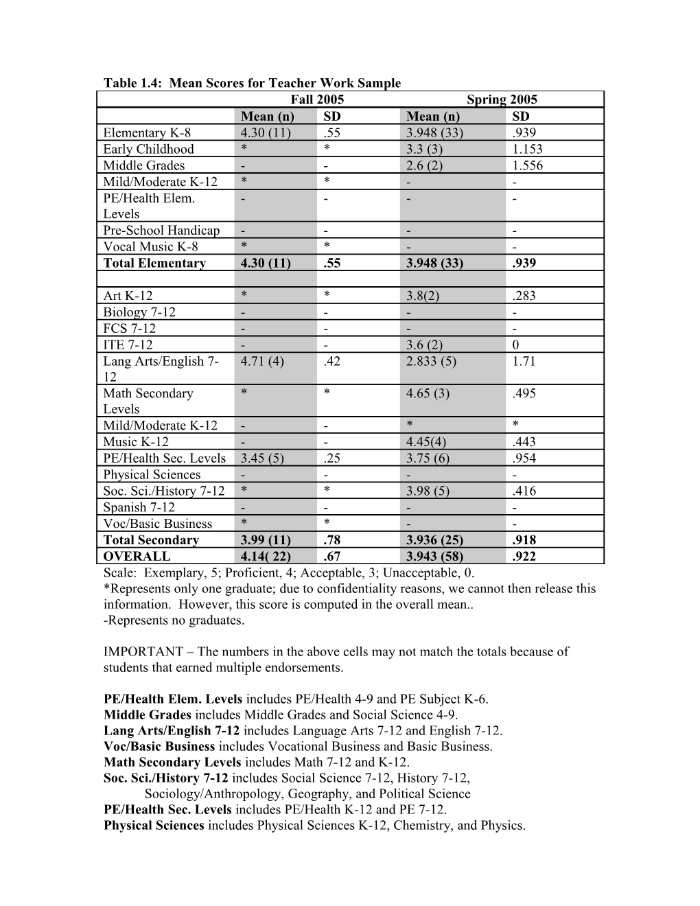 GPA Summary for Graduates