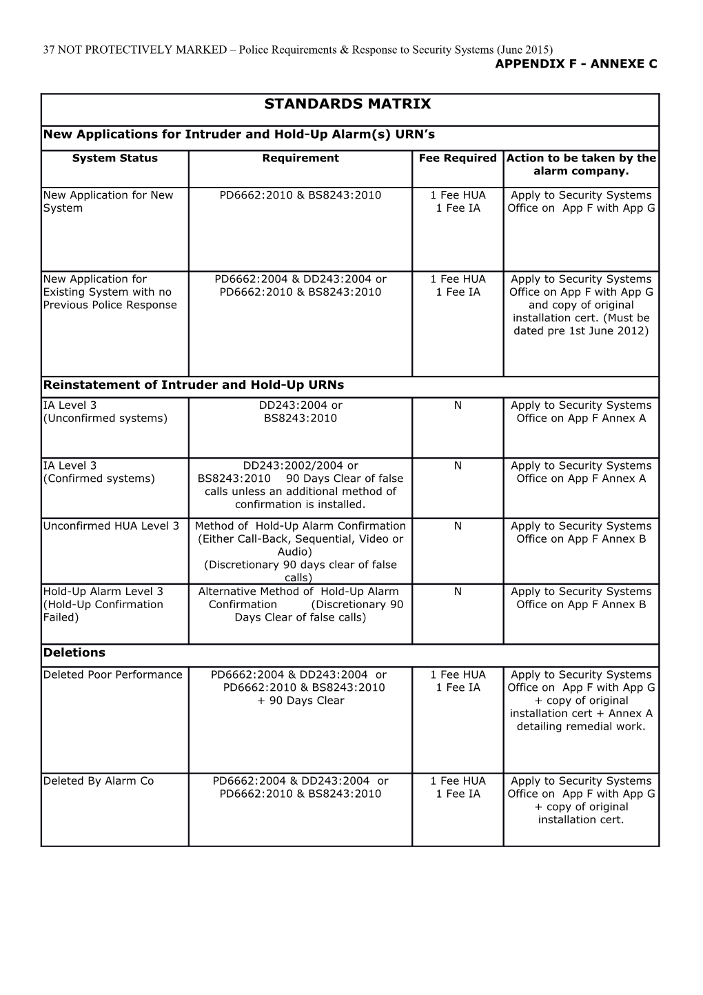 37 NOT PROTECTIVELY MARKED Police Requirements & Response to Security Systems (June 2015)