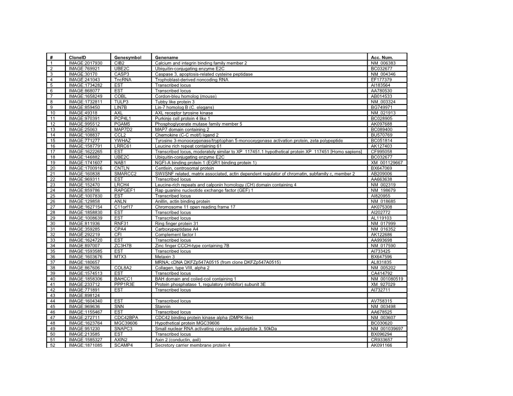 Table S3: List of 100 Genes with Lowest Expression at Any Time Point (Shake 2)