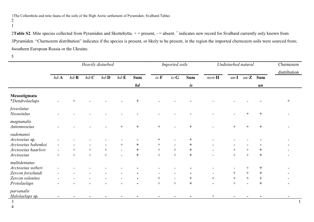 The Collembola and Mite Fauna of the Soils of the High Arctic Settlement of Pyramiden;