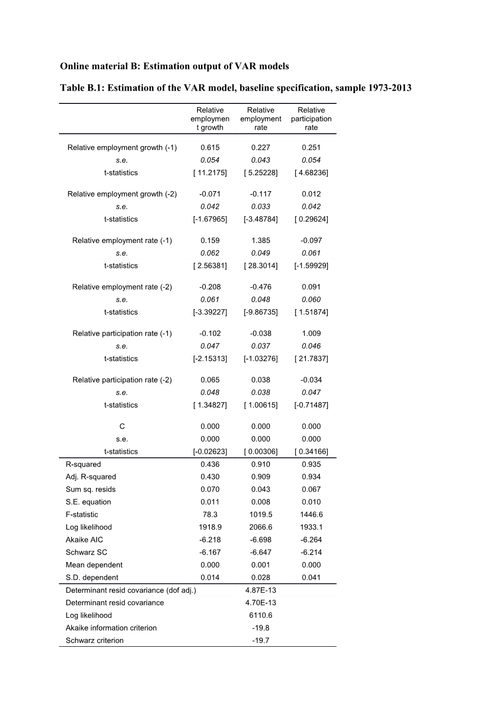 Online Material B: Estimation Output of VAR Models