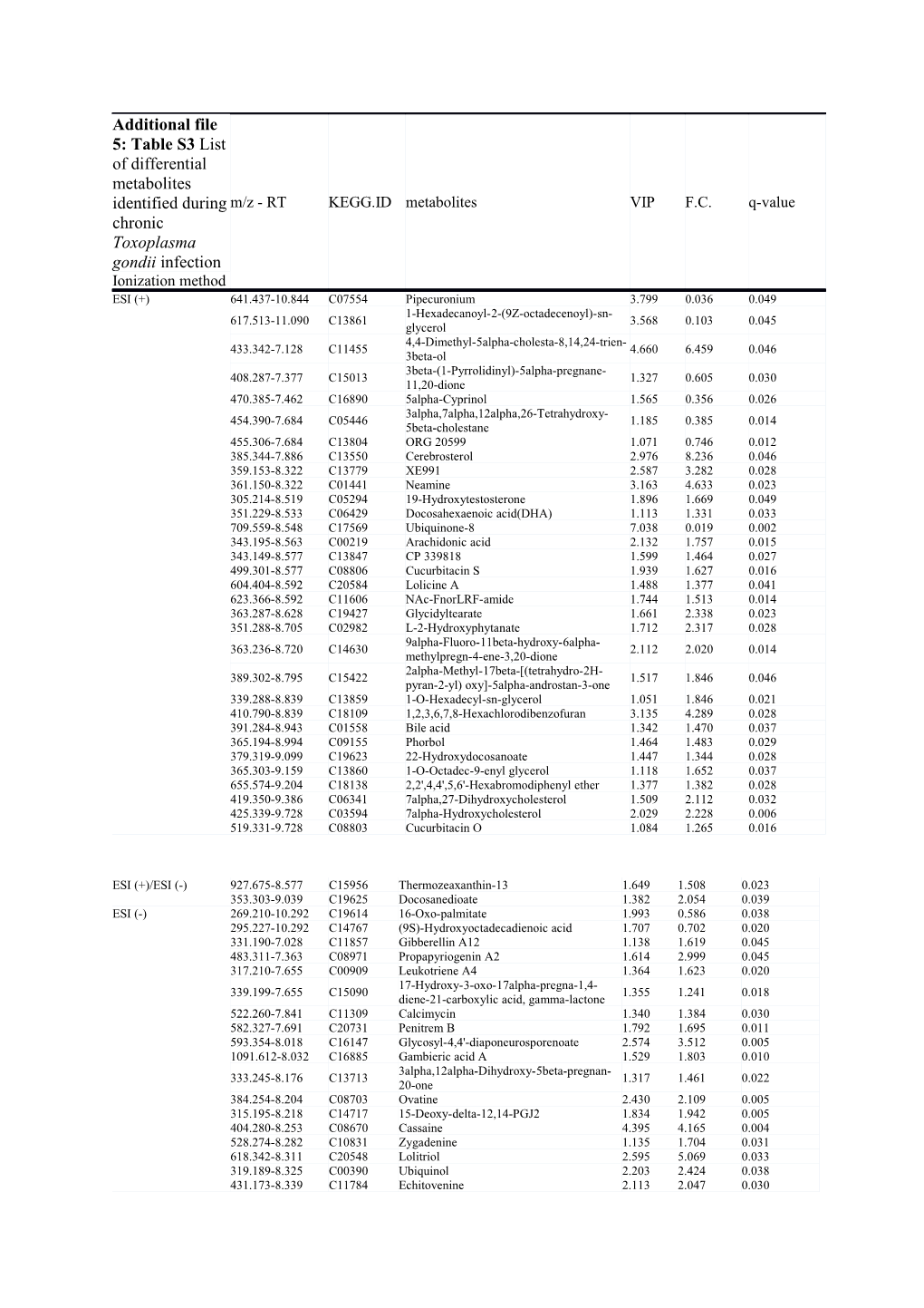 Additional File 5: Table S3 List of Differential Metabolites Identified During Chronic