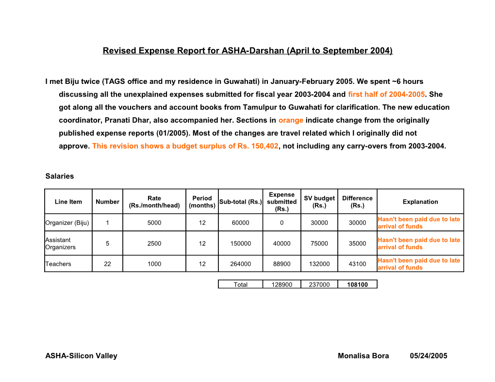 Expense Report for ASHA-Darshan (April to August 2003)